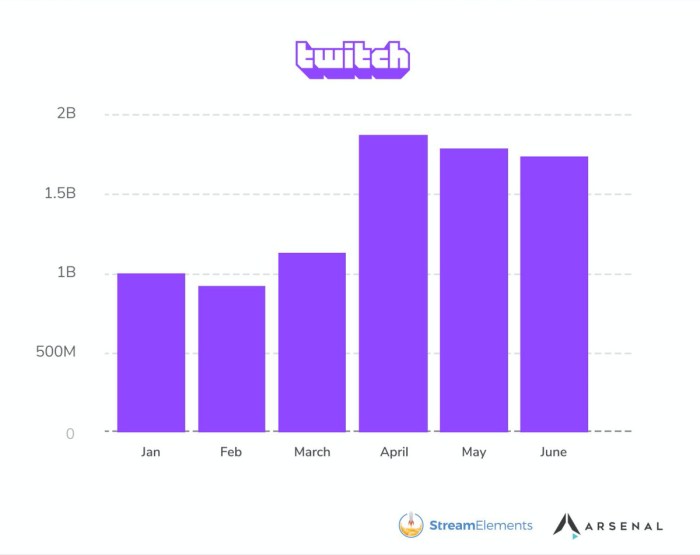 What you need to know about the world's most popular game streaming ... Tren Live Streaming Game Semakin Meledak di Twitch